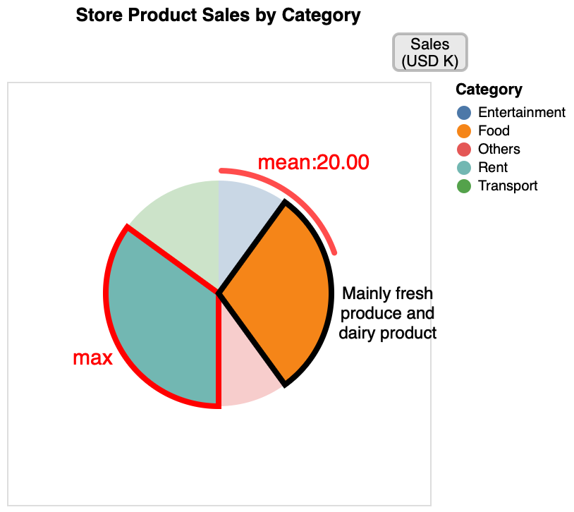 Combined Pie Chart