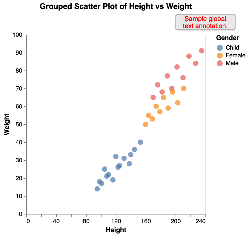 Group Scatter Plot Global Note