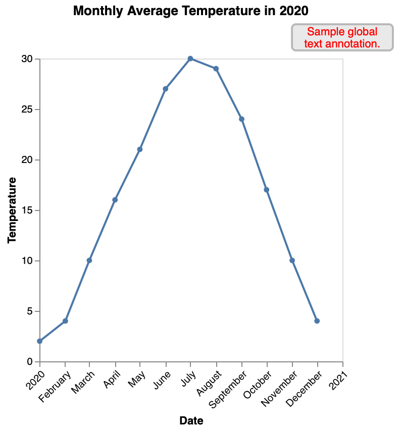 Line Chart Global Note