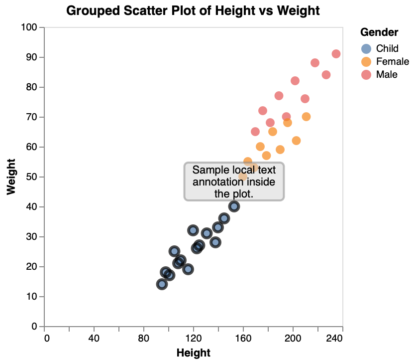 Group Scatter Plot Local Note