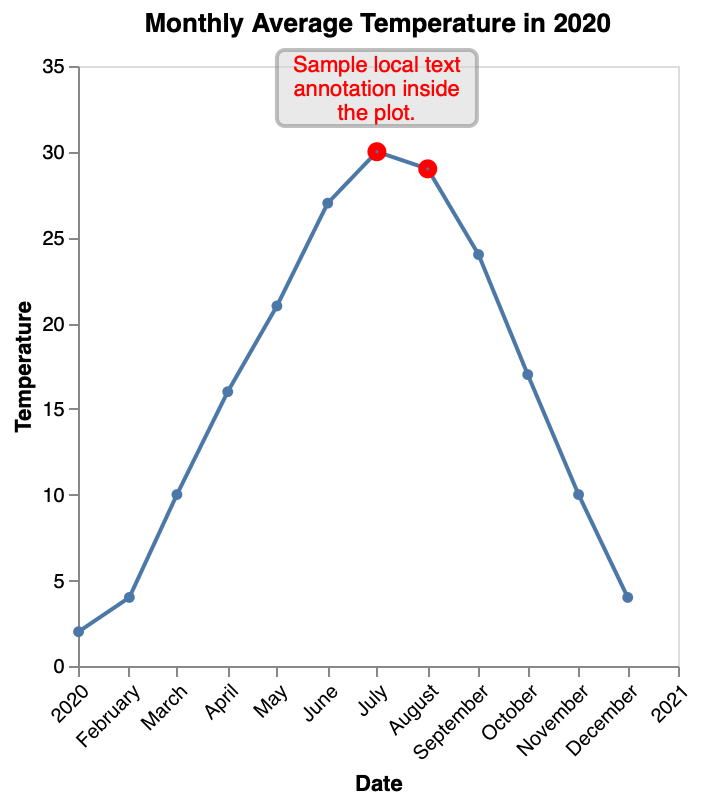 Line Chart Local Note