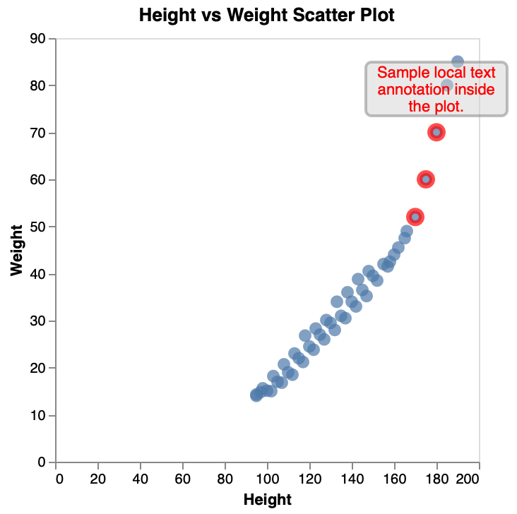 Scatter Plot Local Note