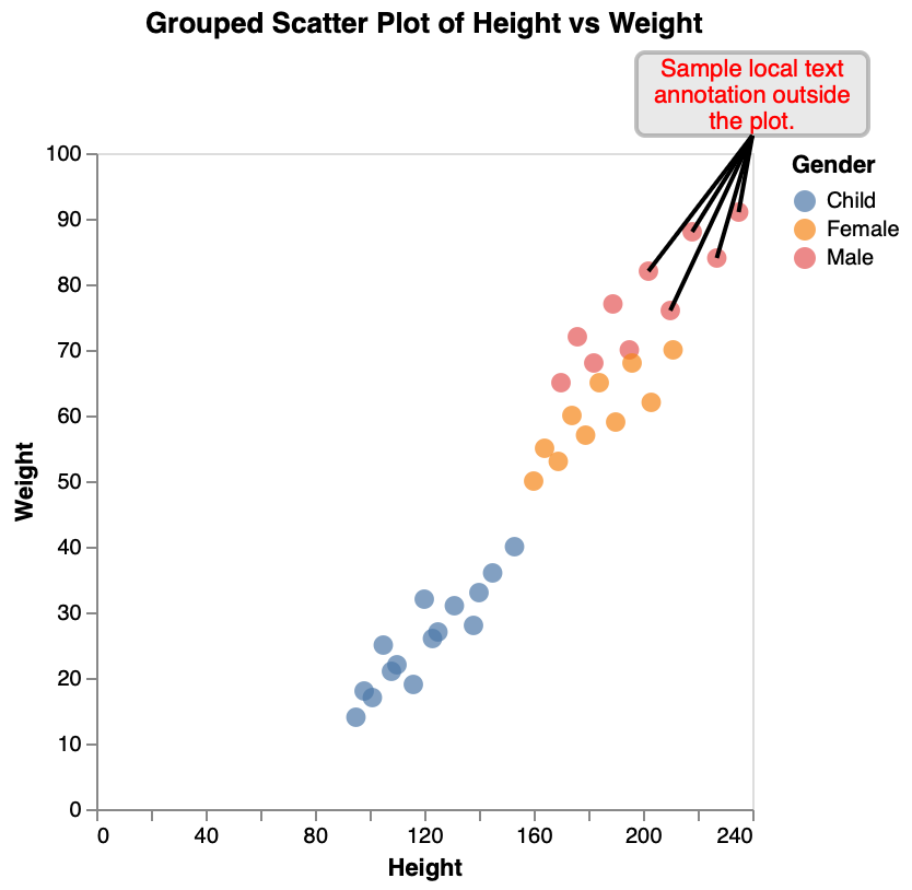 Group Scatter Plot Local Note