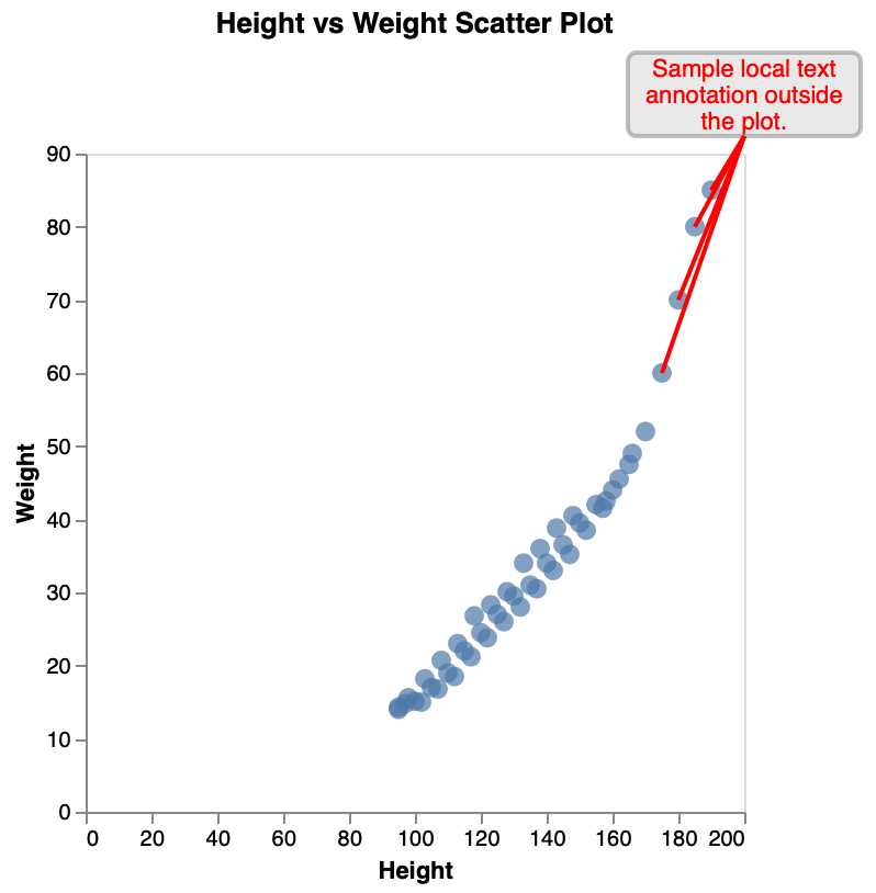 Scatter Plot Local Note