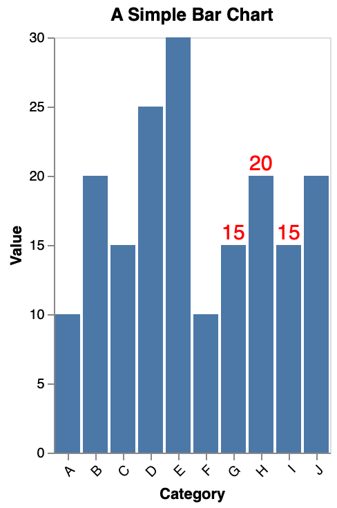 Bar Chart with Labels