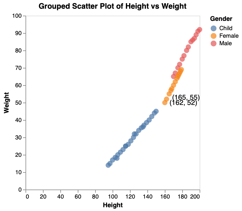Group Scatter Plot with Data Labels