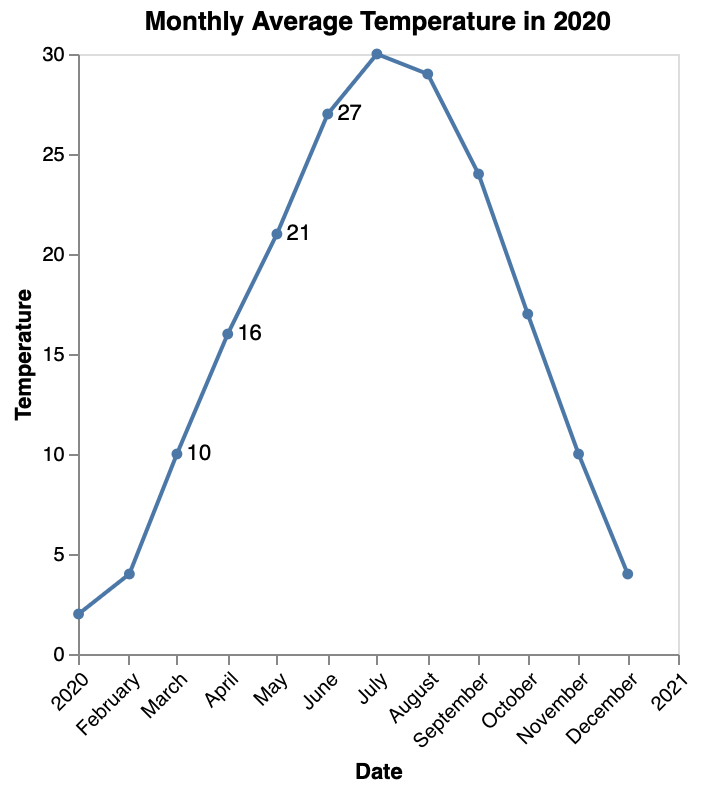 Line Chart with Data Labels