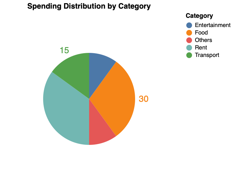 Pie Chart with Data Labels