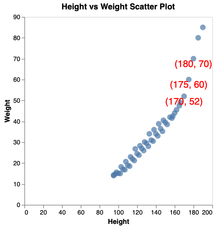 Scatter Plot with Labels
