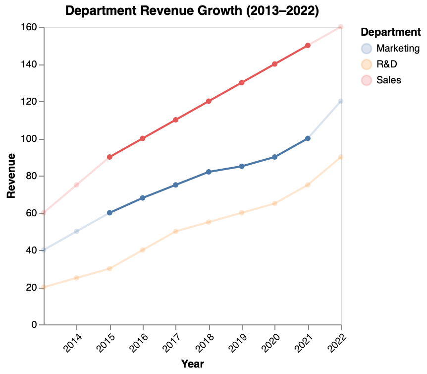 Group Line Chart with Opacity
