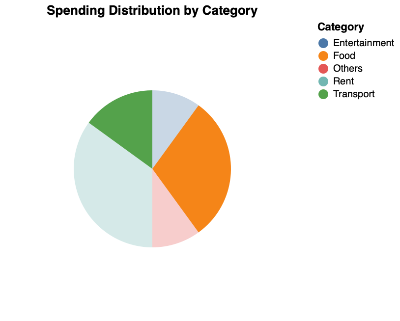 Pie Chart with Opacity