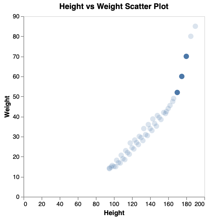 Scatter Plot with Opacity