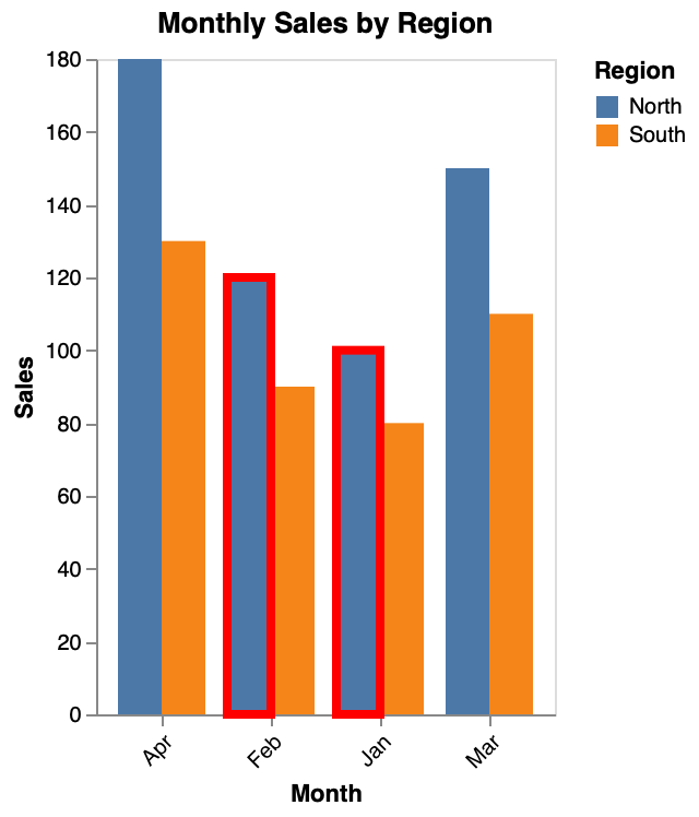 Group Bar Chart with Stroke