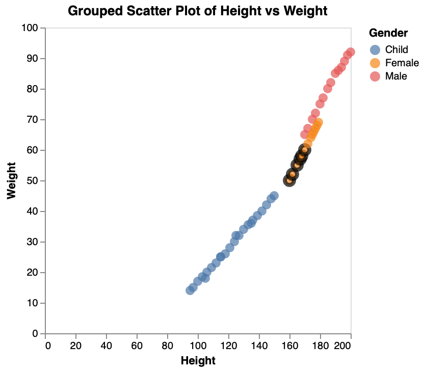 Group Scatter Plot with Stroke