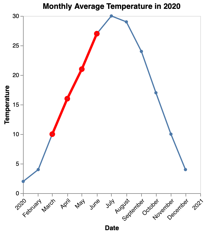 Line Chart with Stroke