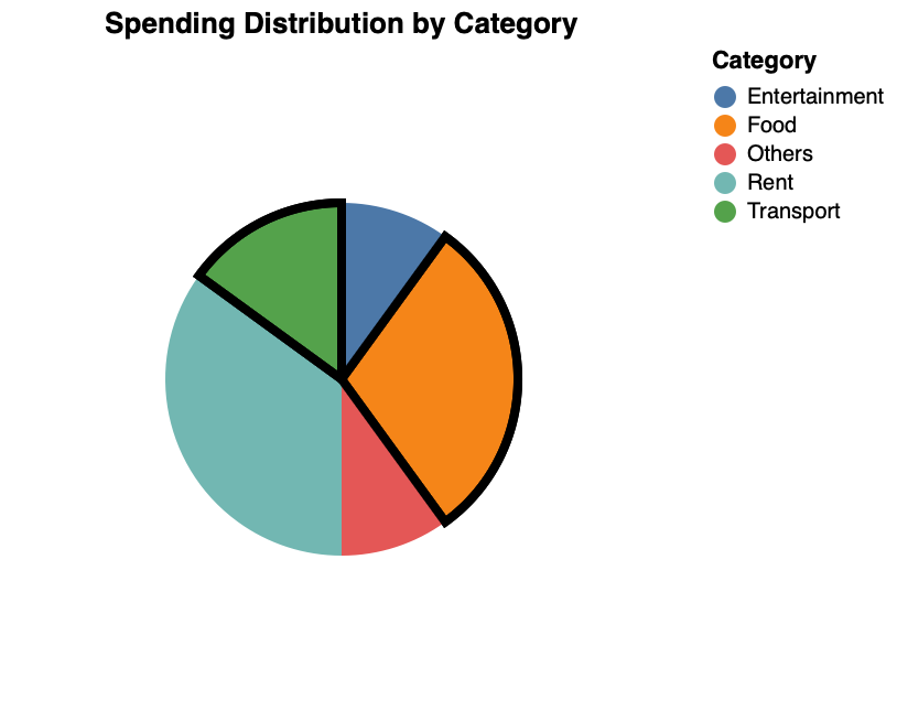 Pie Chart with Stroke