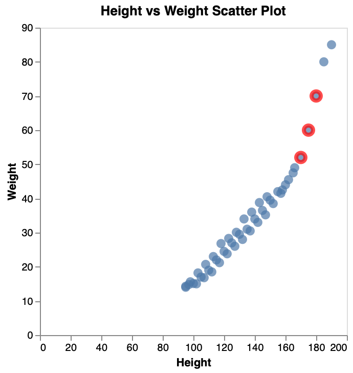 Scatter Plot with Stroke