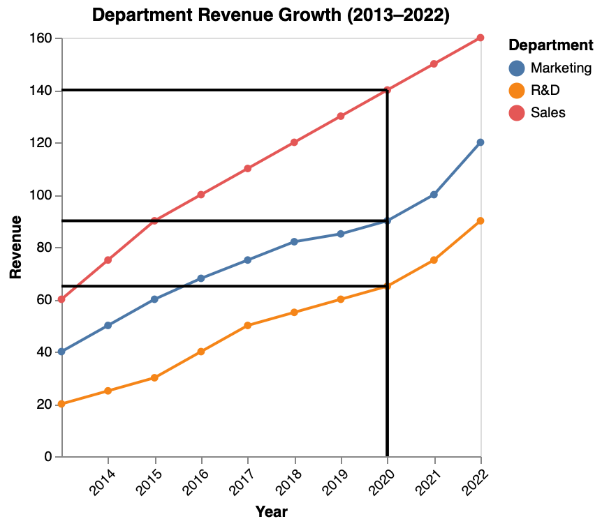 Group Line Chart Data Line