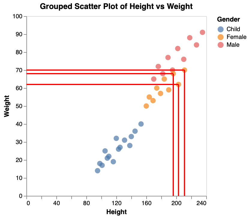 Group Scatter Plot Data Line