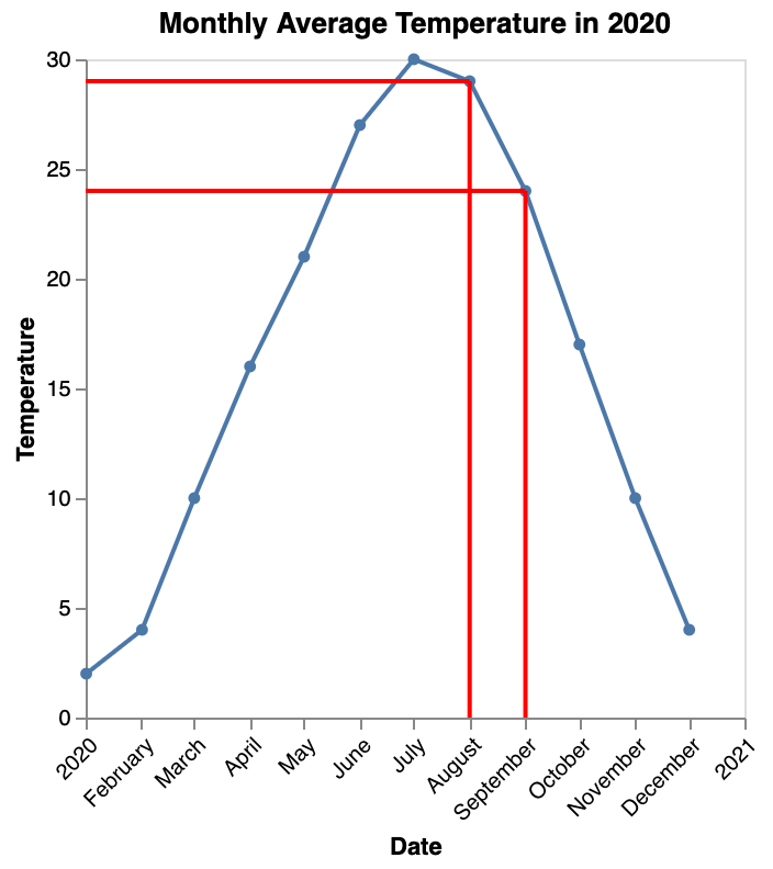 Line Chart Data Line