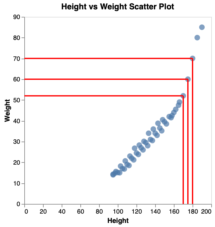 Scatter with Data Line