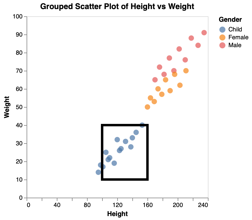 Group Scatter Plot Extra Area