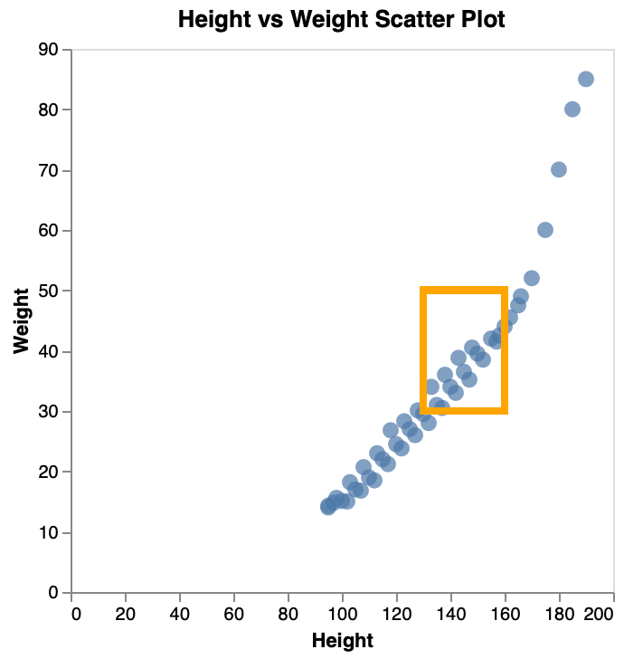 Scatter Plot Extra Area
