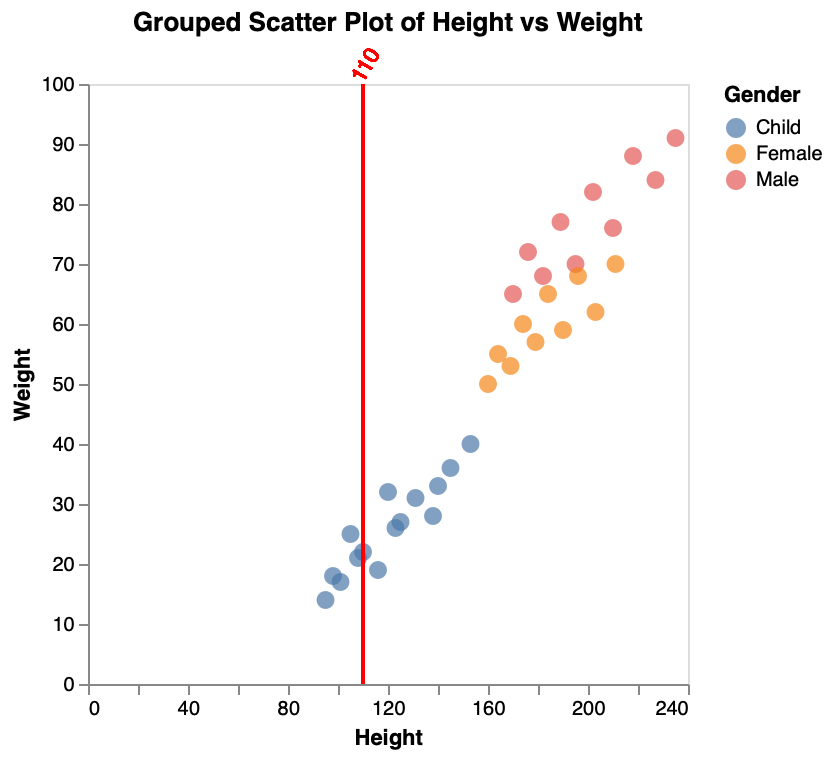 Group Scatter Plot Extra Line