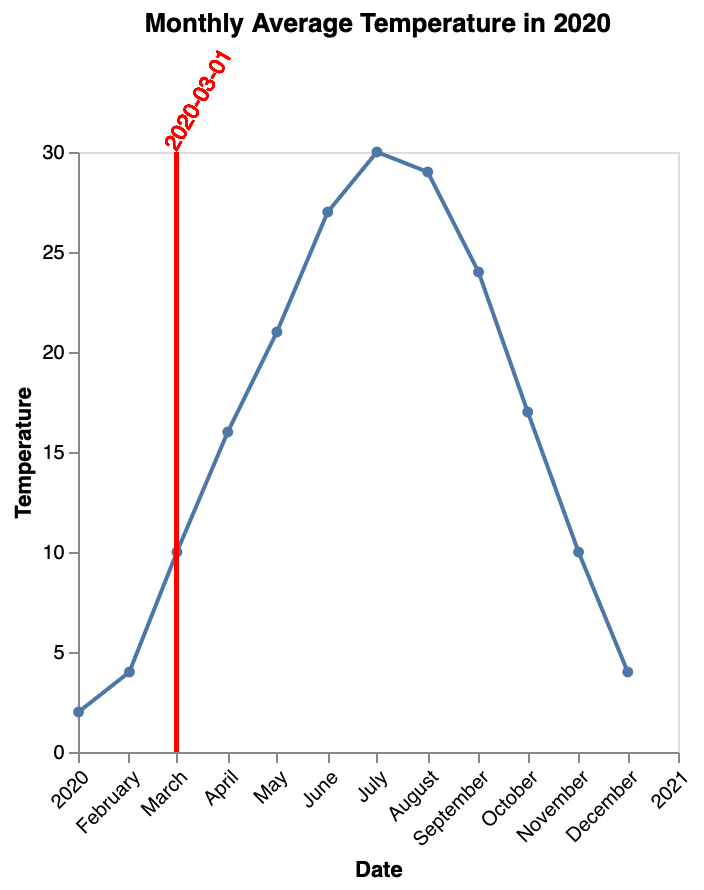 Line Chart Extra Line