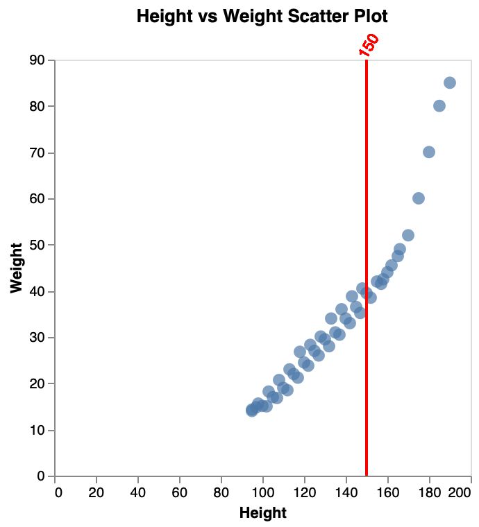 Scatter Plot Extra Line