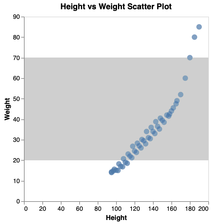 Scatter Plot Extra Range