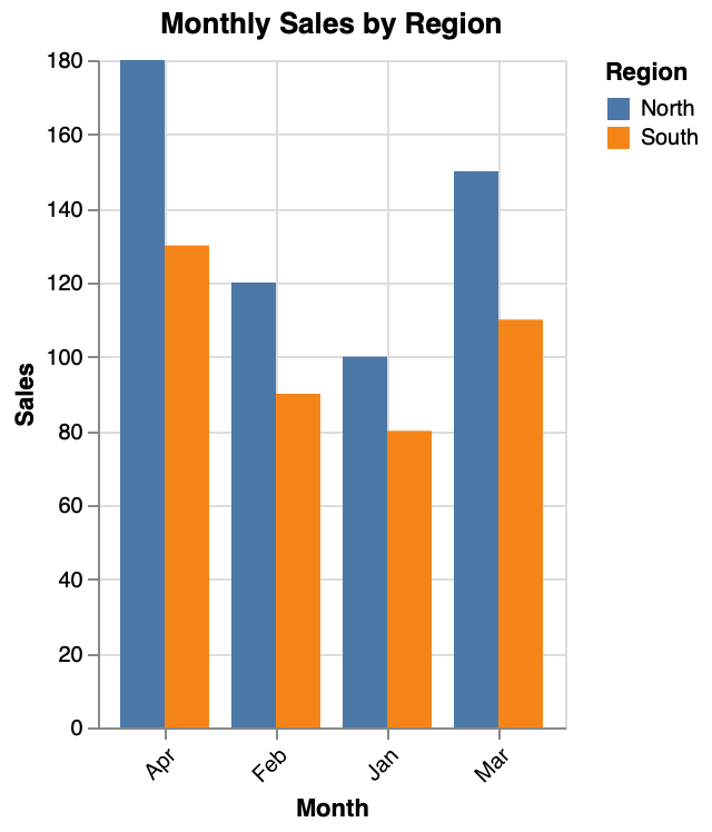 Group Bar Chart Grid Line