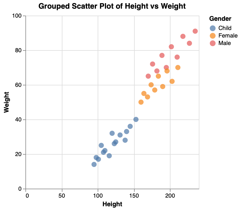 Group Scatter Plot Grid Line