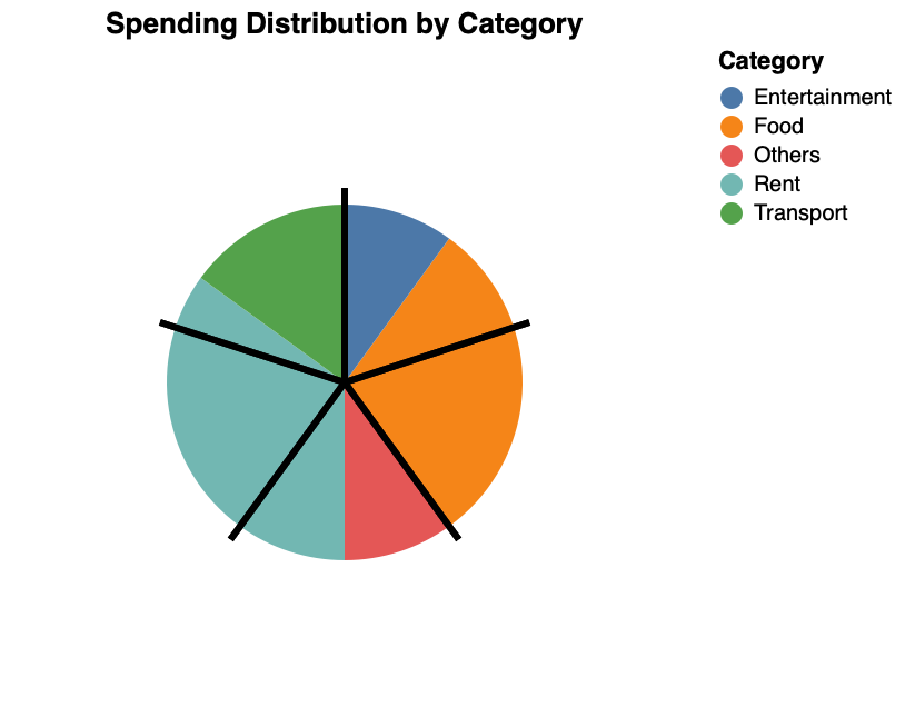 Pie Chart Grid Line
