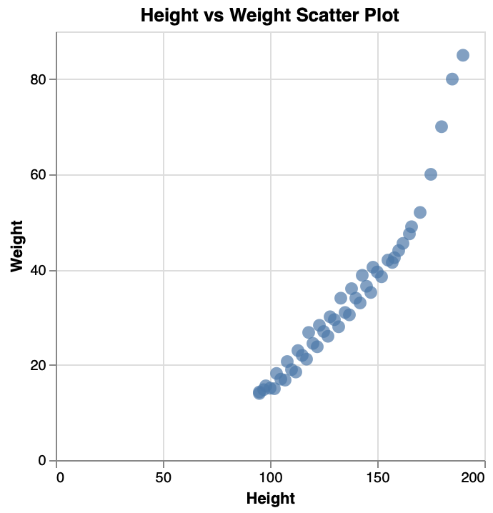 Scatter Plot Grid Line