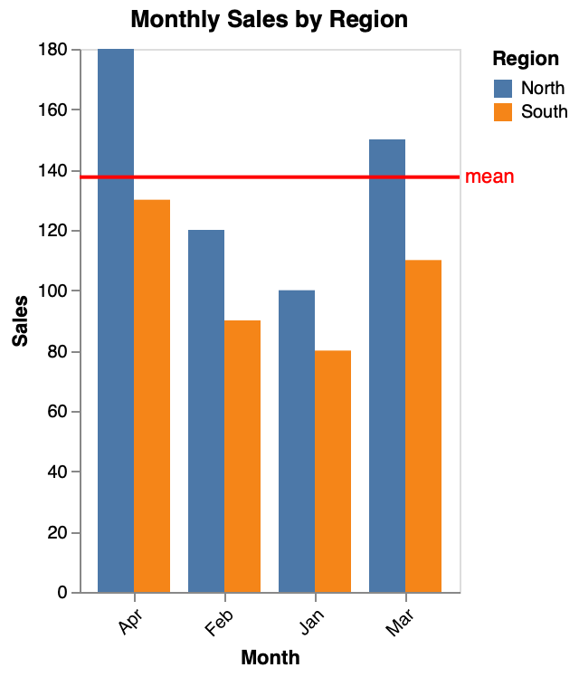 Group Bar Chart Label Line