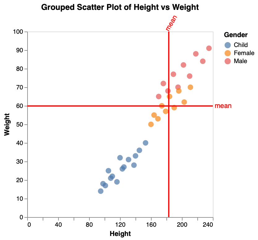 Group Scatter with Labels