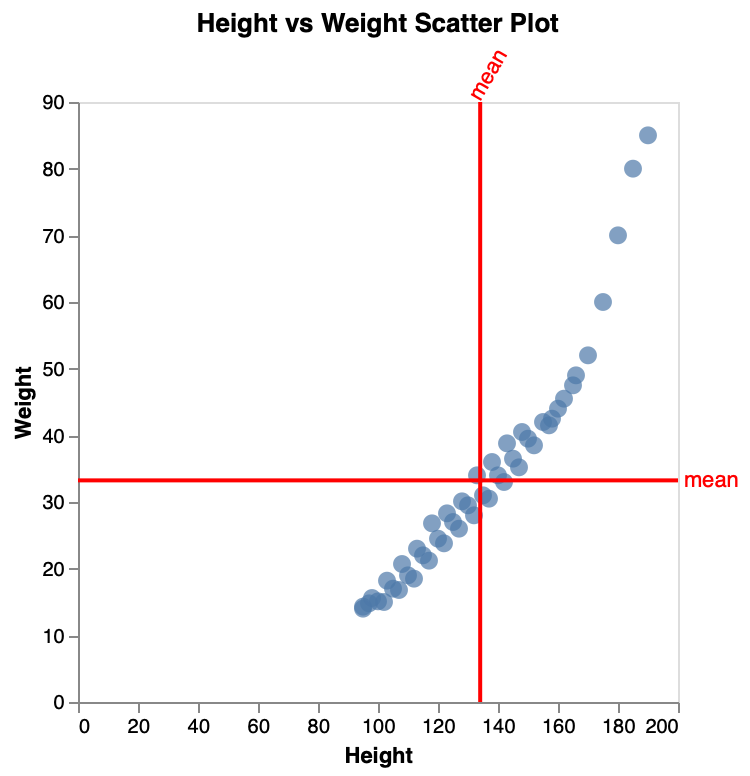 Scatter Plot Label Line