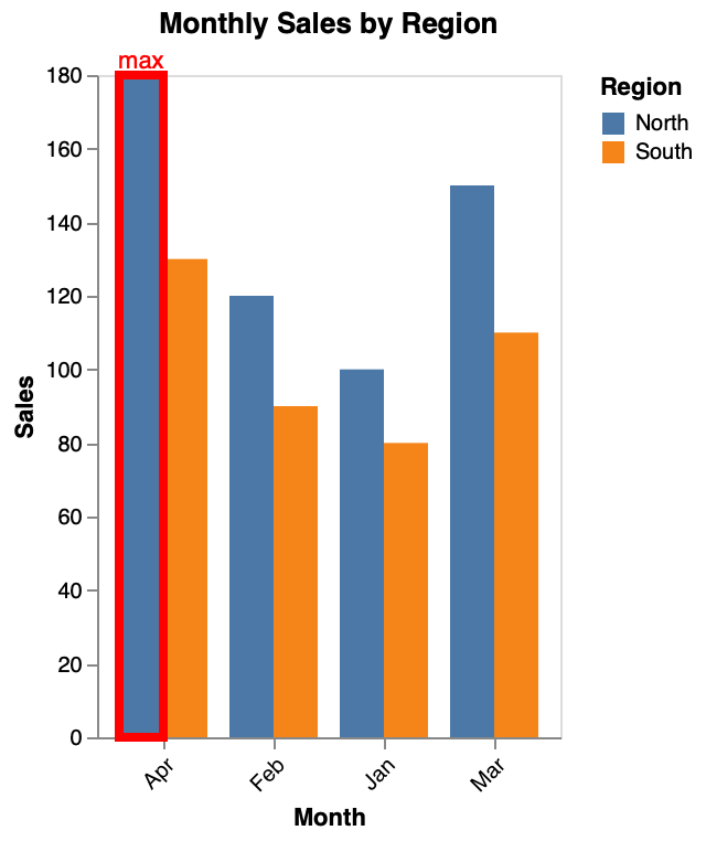 Group Bar Chart Label Stroke