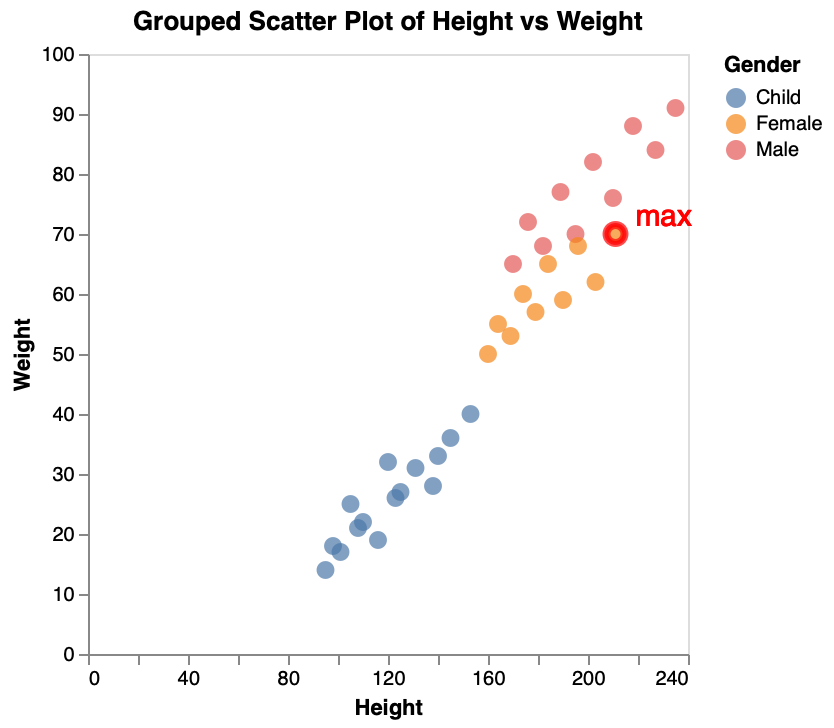 Group Scatter Plot Label Stroke