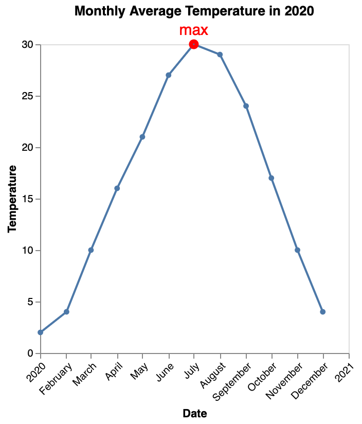 Line Chart Label Stroke
