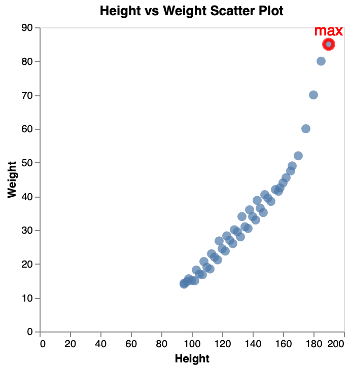 Scatter Plot with Summary
