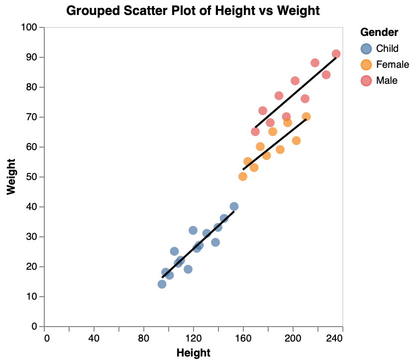 Group Scatter Plot Linear Regression