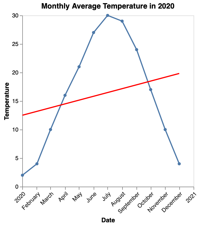 Line Chart Linear Regression