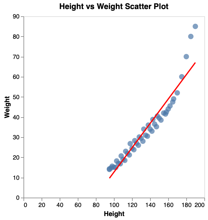 Scatter with Trend